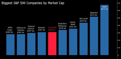 
Facebook trở th&agrave;nh c&ocirc;ng ty lớn thứ 6 tr&ecirc;n thế giới với gi&aacute; trị 308 tỷ USD.
