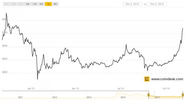  Bitcoin đang quay trở lại mốc 400 USD. 