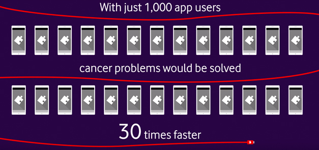  Cứ 1000 người sử dụng ứng dụng DreamLab, chúng ta sẽ sớm tìm ra cách chữa trị ung thư nhanh hơn gấp 30 lần. 