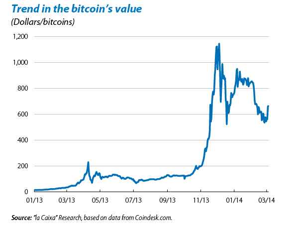  Đầu năm 2014, đồng tiền ảo Bitcoin sụp đổ. 