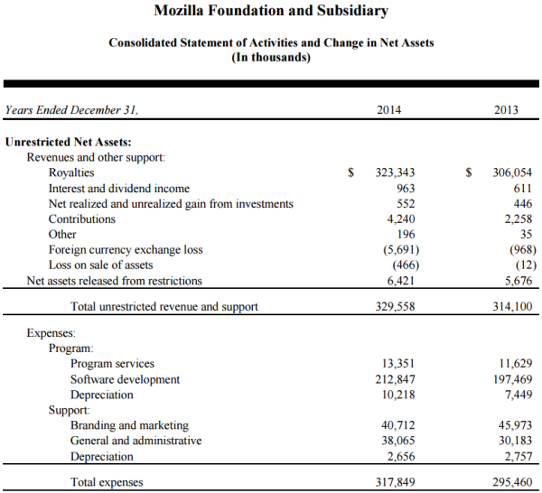  Báo cáo tài chính năm 2014 của Mozilla. 