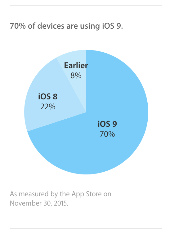  Thị phần các thiết bị chạy hệ điều hành iOS được chính Apple công bố. 