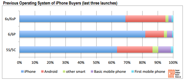  Thống kê hệ điều hành người dùng sử dụng trước khi mua iPhone 6s/6s plus. 
