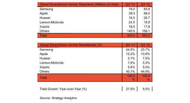  Số liệu từ Strategy Analytics 