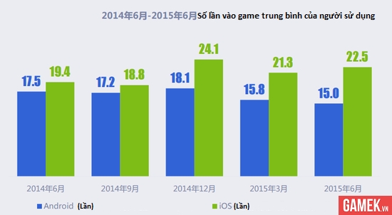 
Người chơi game mobile iOS ở Trung Quốc có độ trung thành, và nhiệt huyết cao hơn hẳn số lượng trên Android về cả số lần ra vào lẫn thời gian chơi trung bình
