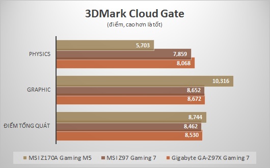 3DMark Cloud Gate.