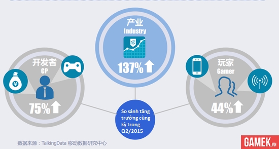 
Thị trường game mobile Trung Quốc vẫn đang trên đà tăng trưởng ở mọi phương diện
