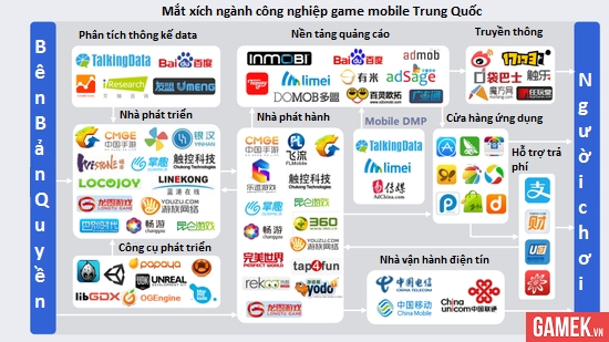 
Khái quát về hệ sinh thái ngành công nghiệp game mobile Trung Quốc với đầy đủ những mối tương quan giữa các bên phát triển, phát hành...
