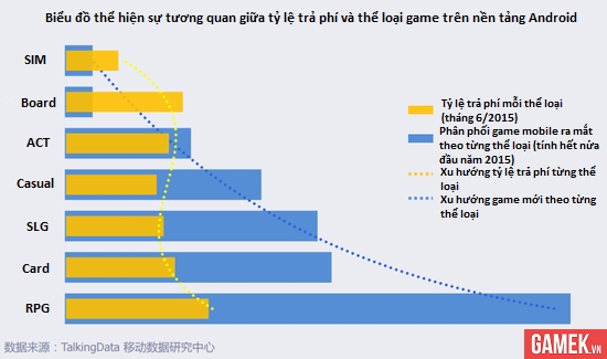 
Mặc dù có số lượng game mới không nhiều nhưng Board Game vẫn là thể thu hút lợi nhuận rất cao trên nền tảng mobile ở Trung Quốc
