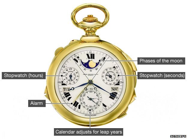  Chiếc đồng hồ cổ “siêu phức tạp” hiệu Patek Philippe được bán đấu giá kỷ lục 21,3 triệu USD cuối năm 2014 
