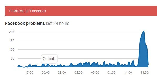 Lượng báo lỗi trên Facebook tăng đột biến vào đầu giờ chiều.