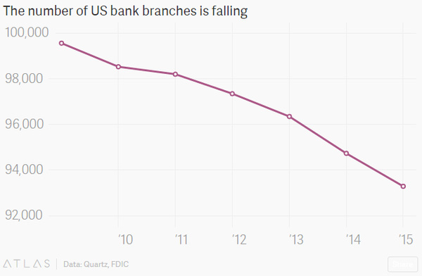  Số chi nhánh ngân hàng tại Mỹ. 