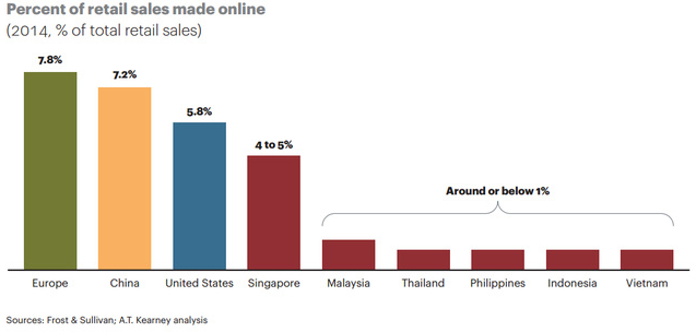 Tỷ lệ bán lẻ trực tuyến trên tổng bán lẻ tại Đông Nam Á còn thấp.