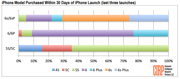  Thống kê về doanh số các mẫu iPhone. 