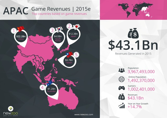 
Dự kiến doanh thu thị trường game năm 2015 của khu vực Châu Á - Thái Bình Dương
