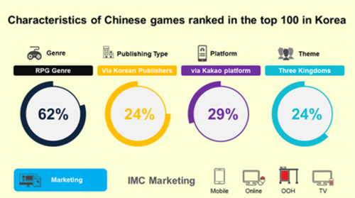 
Đặc điểm cơ bản của game mobile Trung Quốc trong top 100 ở thị trường Hàn Quốc
