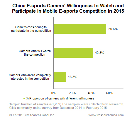 Tỷ lệ người chơi eSports Trung Quốc sẽ xem và tham dự một giải đấu eSports Mobile trong năm 2015