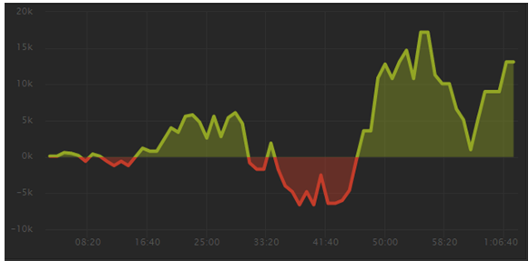 Sự chênh lệch XP (kinh nghiệm) giữa Team Malaysia (vàng) và Minesky (đỏ) tại game 2.