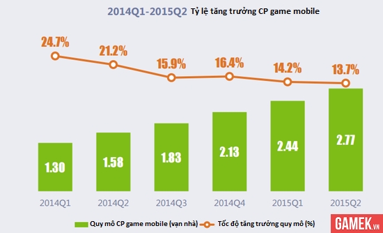 
Số lượng các nhà phát triển, cung cấp nội dung game mobile đạt 27,700 nhà, tốc độ tăng trưởng chậm dần
