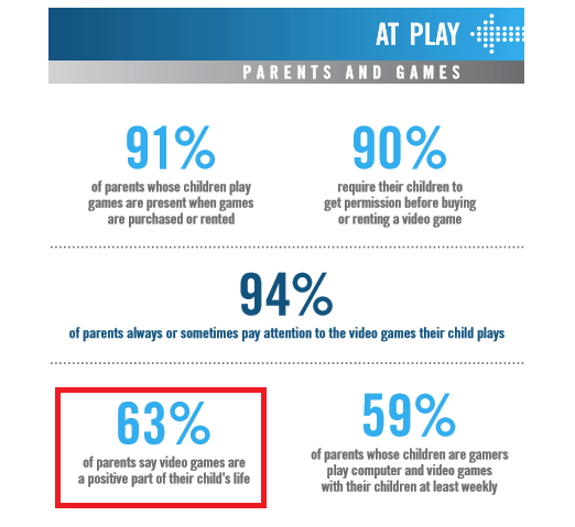 
Công bố mới cho thấy 63% các bậc cha mẹ công nhận rằng game là yếu tố tích cực cho con cái của họ.

