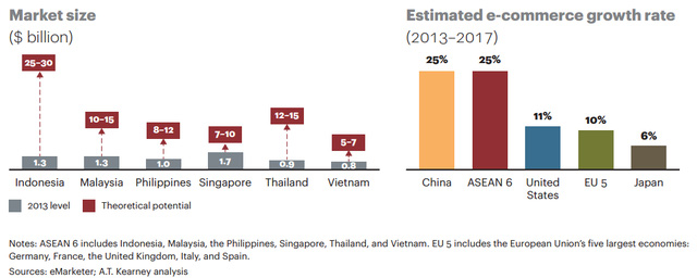 Thị trường thương mại điện tử Đông Nam Á sẽ tăng trưởng không kém Trung Quốc.