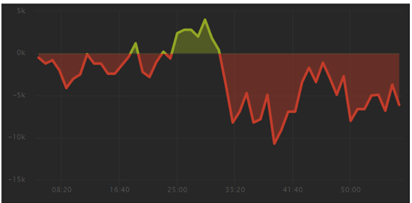 Sự chênh lệch XP (kinh nghiệm) giữa Team Malaysia (đỏ) và Minesky (vàng) tại game 3.