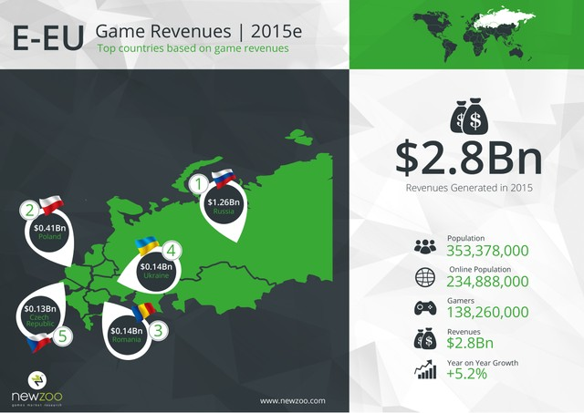 
Dự kiến doanh thu thị trường game năm 2015 của khu vực Đông Âu
