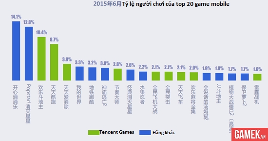
Trong top 20 game mobile hàng đầu, có đến 12 sản phẩm thuộc thể loại casual, và có tới 9 sản phẩm dưới lá cờ của Tencent Games
