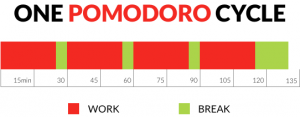
Một chu trình/vòng làm việc với Pomodoro.
