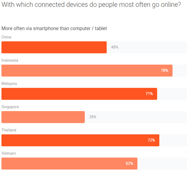 Tỷ lệ kết nối Internet qua smartphone.