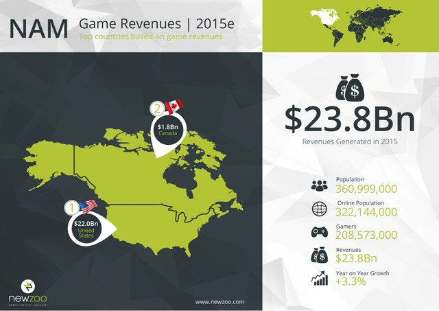 
Dự kiến doanh thu thị trường game năm 2015 của khu vực Bắc Mỹ
