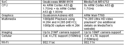  Bảng so sánh giữa Qualcomm Snapdragon 615 MSM8939 và MediaTek MT6752 