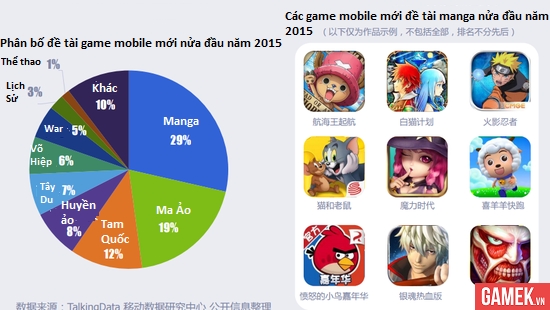 
Manga/anime đang là đề tài hot nhất ở thị trường game mobile Trung Quốc, theo sau đó là ma ảo phương Tây, rồi mới tới các đề tài truyền thống như Tam Quốc, Tiên hiệp huyền ảo, Tây Du...
