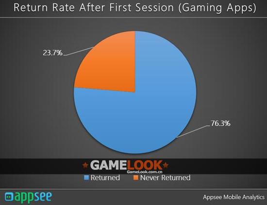
Tỷ lệ người chơi quay trở lại, và vĩnh viễn mât đi của game mobile

