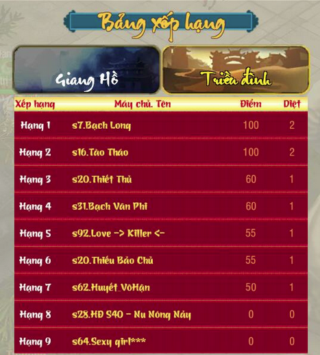 
Bạch Long liên tiếp giữ vị trí TOP 1 bảng xếp hạng trong mỗi lần liên chiến server
