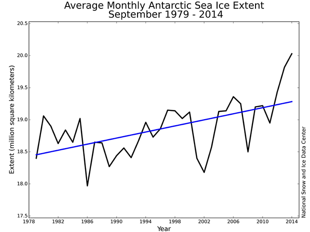  Sự gia tăng bề dày của băng Nam Cực từ năm 1979. 