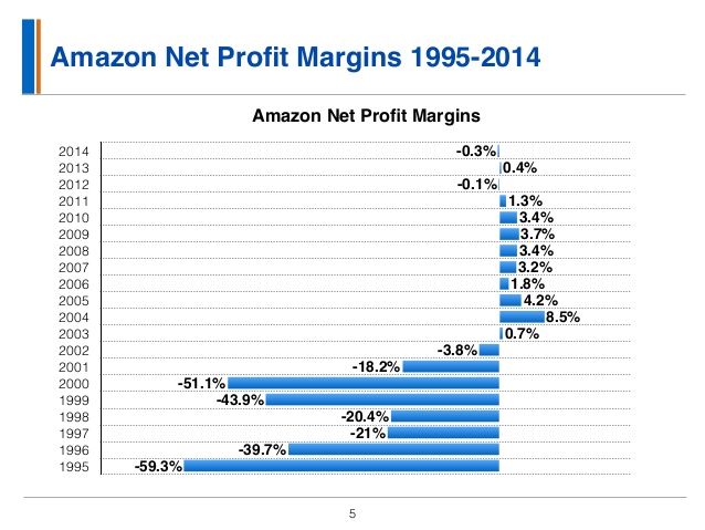  Kết quả hoạt động của Amazon từ năm 1995 đến 2014 