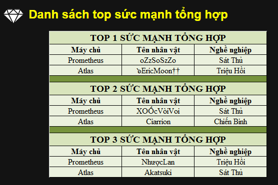 Kết quả đua top Đại Chiến Titan không chính xác?