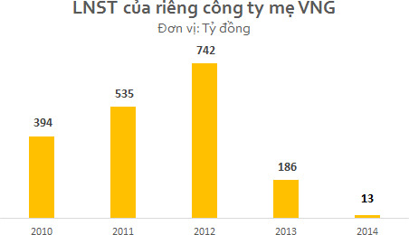 Lợi nhuận của VNG năm 2014 lao dốc bất thường, chỉ còn 13 tỷ VNĐ