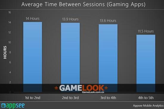 
Khoảng cách thời gian trung bình cho mỗi lần đăng nhập của người chơi game mobile
