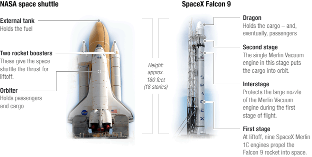 
So sánh kích thước và cấu tạo của tàu con thoi và tên lửa SpaceX Falcon 9.
