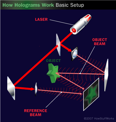  Nguyên lý cơ bản của việc tạo hình ảnh nổi Hologram 