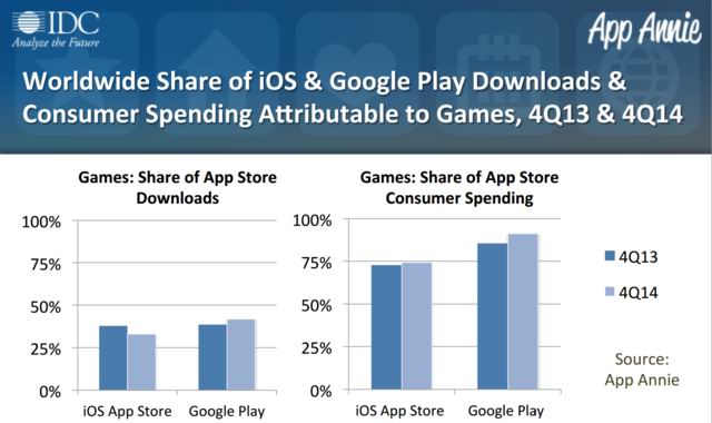 Tỷ lệ lượng tải về và tiêu phí của ứng dụng game trên iOS App Store và Google Play trong khoảng thời gian từ quý 4/2013 đến quý 4/2014