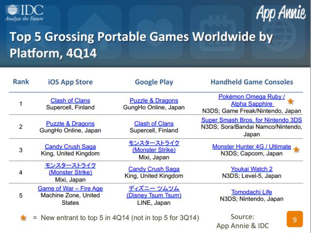 Top 5 game di động thế giới theo từng nền tảng trong quý 4 năm 2014