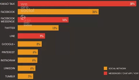 KakaoTalk là ứng dụng xã hội phổ biến nhất ở Hàn Quốc