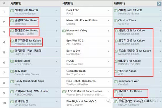 Game mobile phát hành thông qua nền tảng Kakao nắm giữ vị trí trên bảng xếp hạng ứng dụng game ở Hàn Quốc