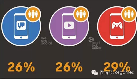 29% người sử dụng điện thoại di động ở Hàn Quốc đều chơi game, cao hơn cả xem clip và chat chit