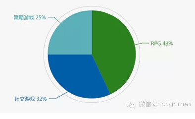 Thể loại RPG chiếm 43% người chơi Hàn Quốc, theo phái sau là game xã hội với 32% và game chiến thuật với 25%