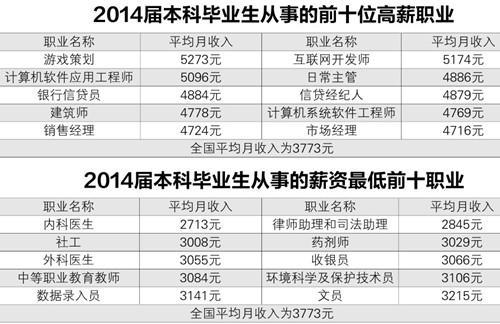 Bảng danh sách top 10 nghề nghiệp có thu nhập cao nhất/thấp nhất sau tốt nghiệp năm 2014 ở Trung Quốc