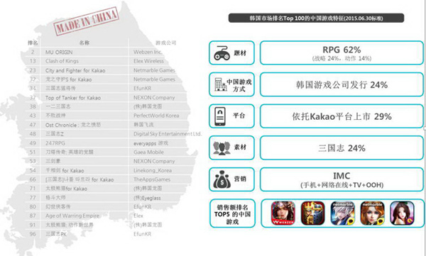 Một số đặc điểm nổi bật về những game mobile Trung Quốc lọt top 100 Google Play Hàn Quốc